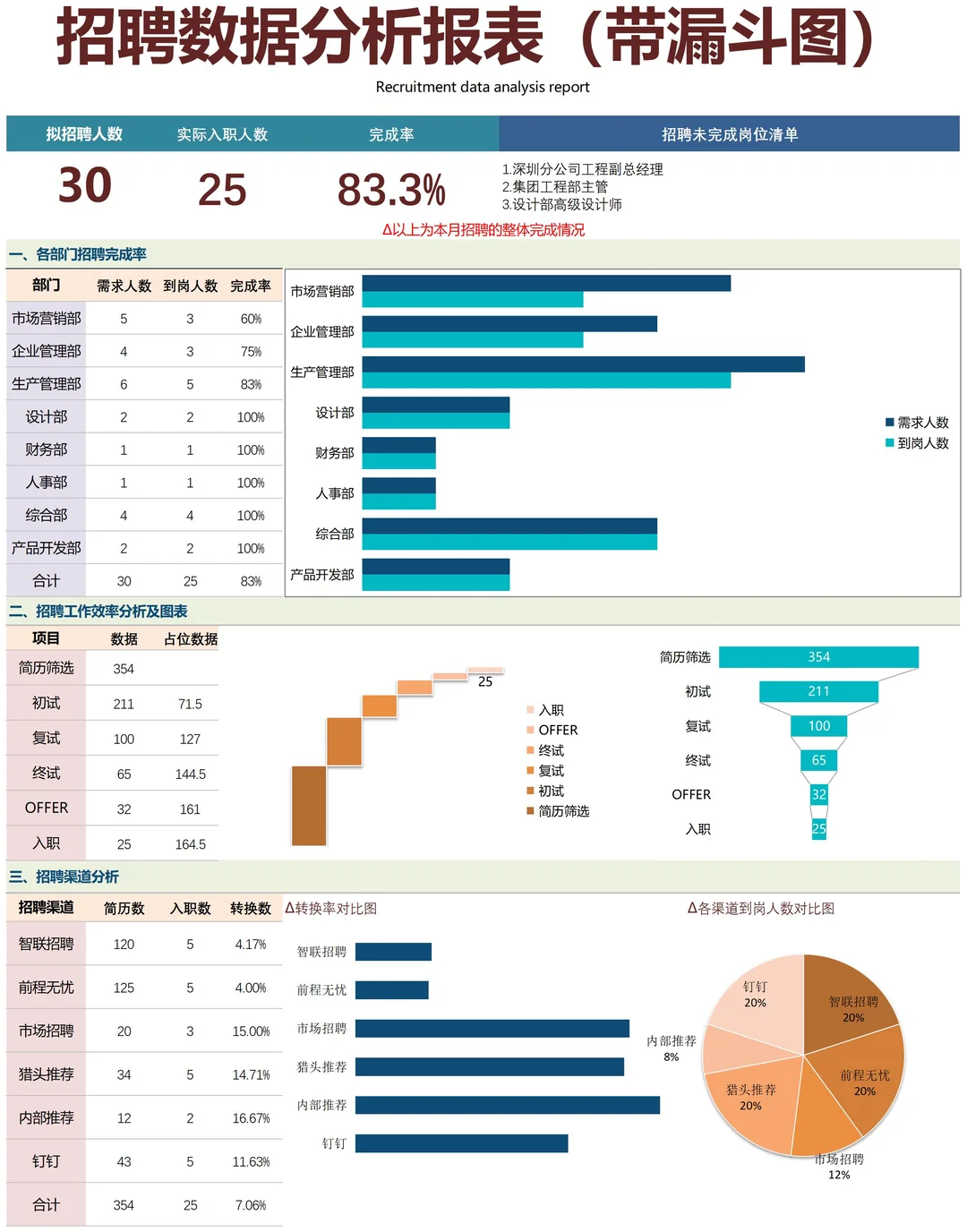 完整人事招聘数据分析报告怎么写？