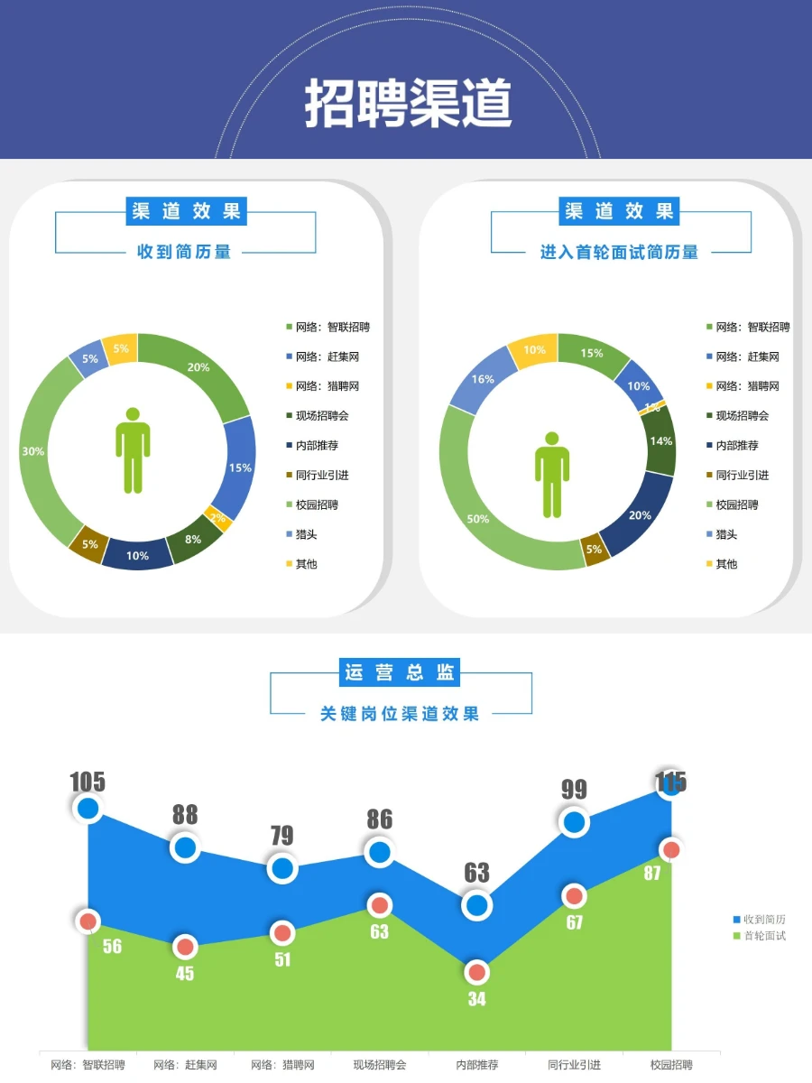 完整人事招聘数据分析报告怎么写？