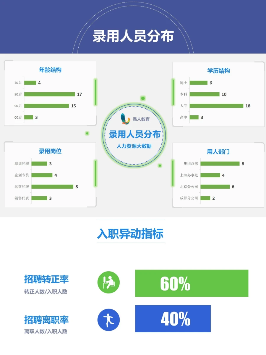 完整人事招聘数据分析报告怎么写？