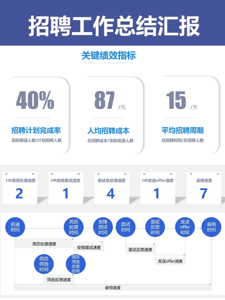 完整人事招聘数据分析报告怎么写？