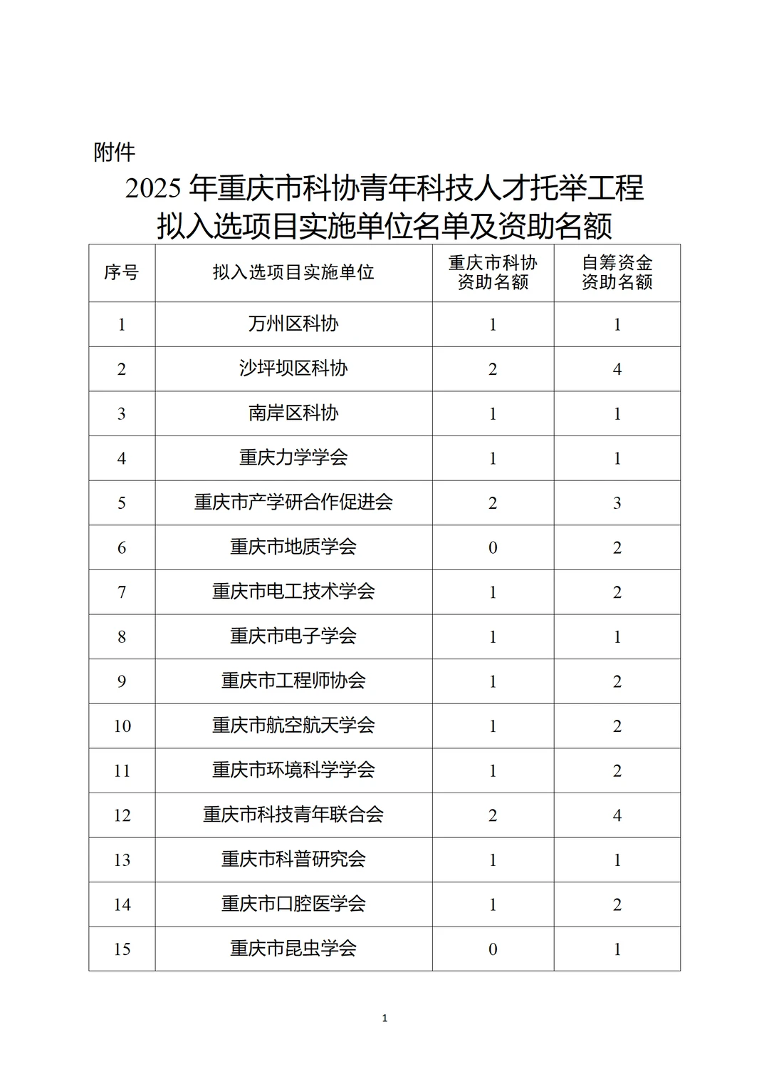 青年科技人才托举工程，拟入选单位出了