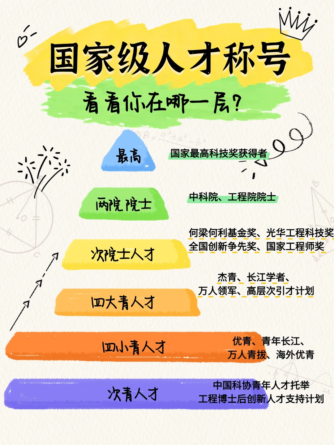 国家级人才称号（6级分类）