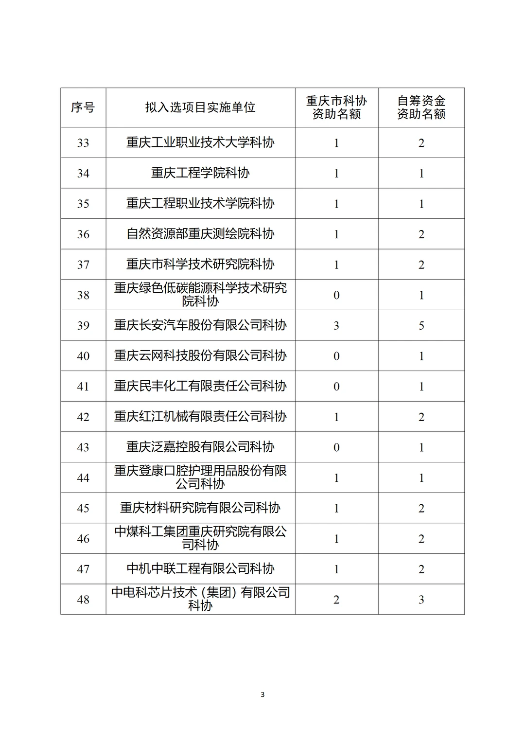 青年科技人才托举工程，拟入选单位出了