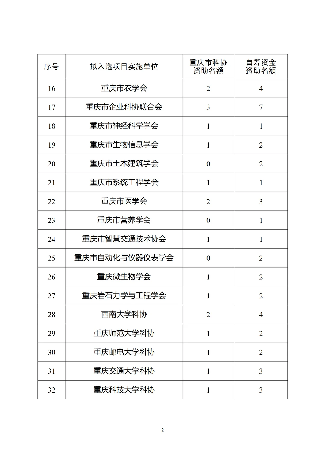 青年科技人才托举工程，拟入选单位出了