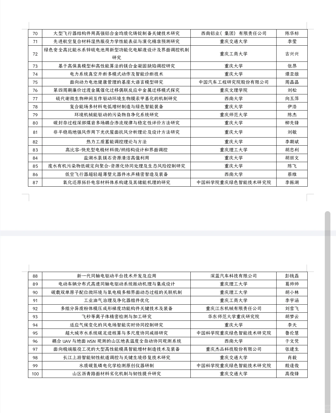 新重庆青年创新人才项目100人立项名单
