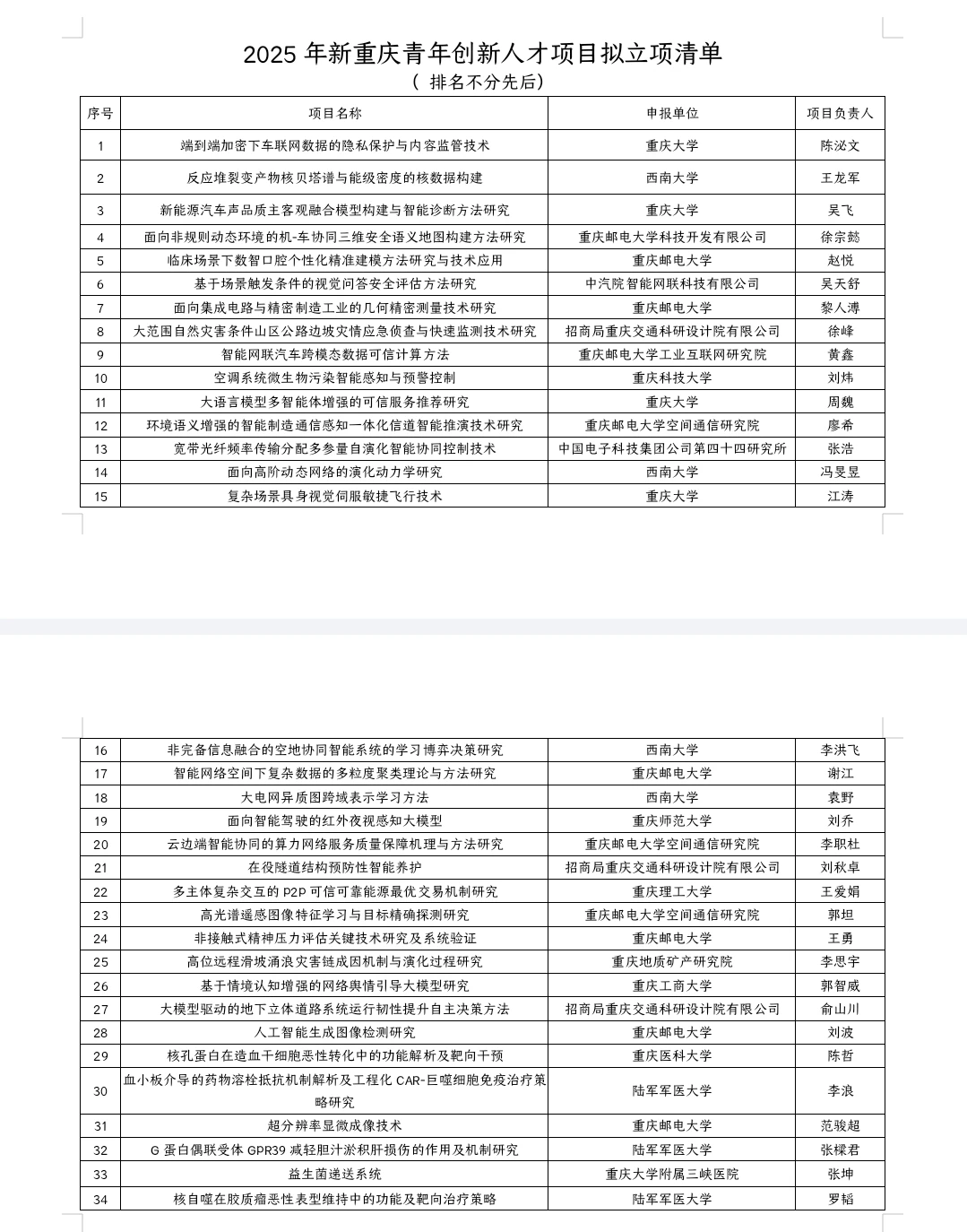 新重庆青年创新人才项目100人立项名单