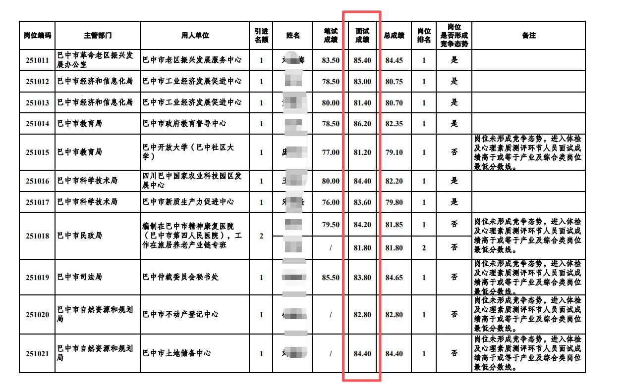 巴中人才引进面试成绩，多少分算不错？