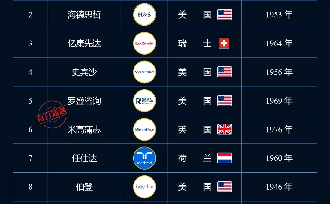 2024年全球猎头公司排行榜TOP10。