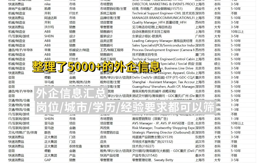 看得出来，12月外企真的很缺人了！