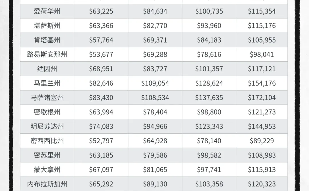 2025美国各州收入大公开！