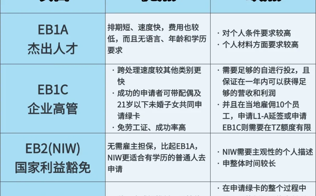 一张图了解美国5大移民方式及优缺点