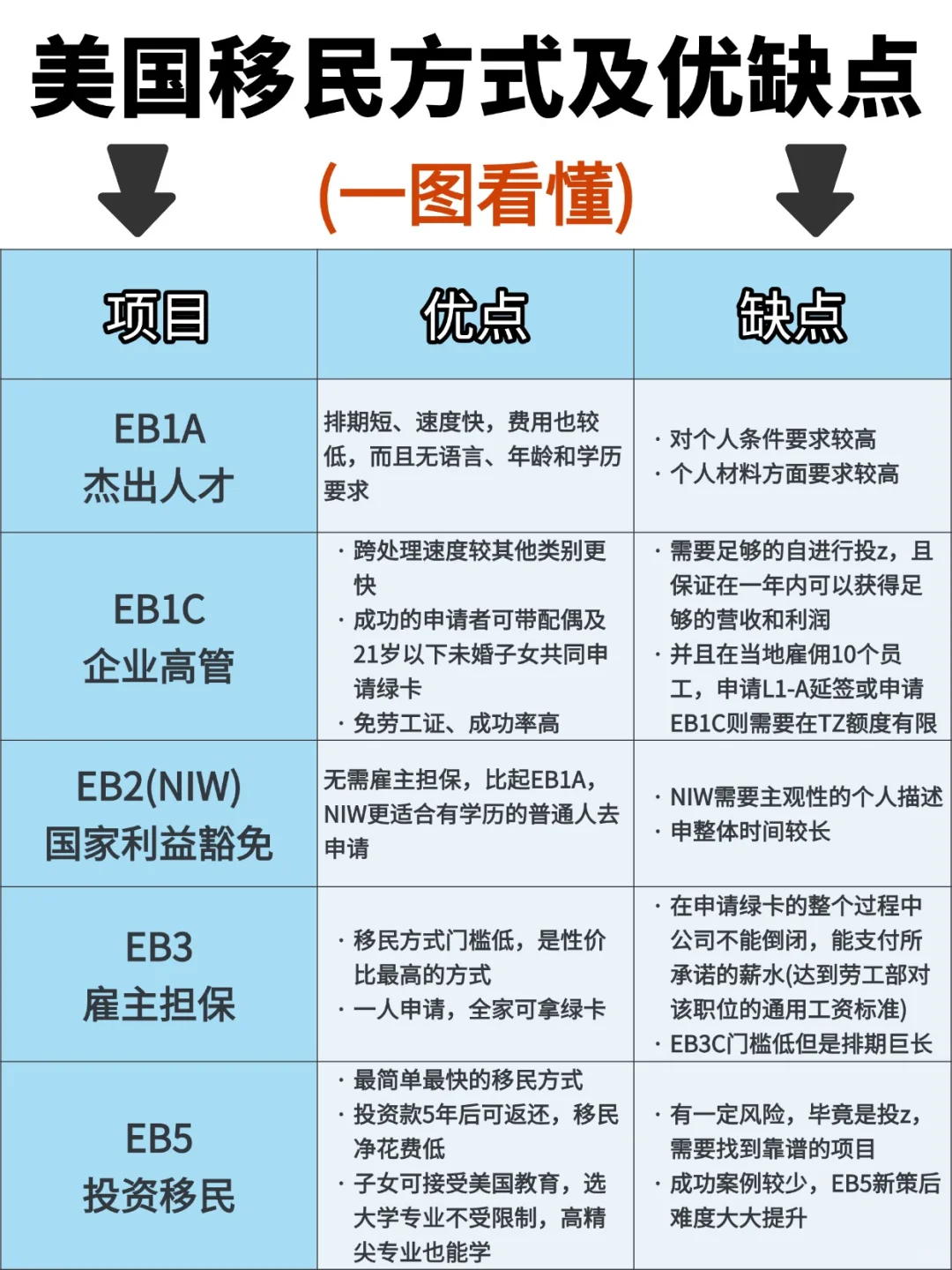 一张图了解美国5大移民方式及优缺点