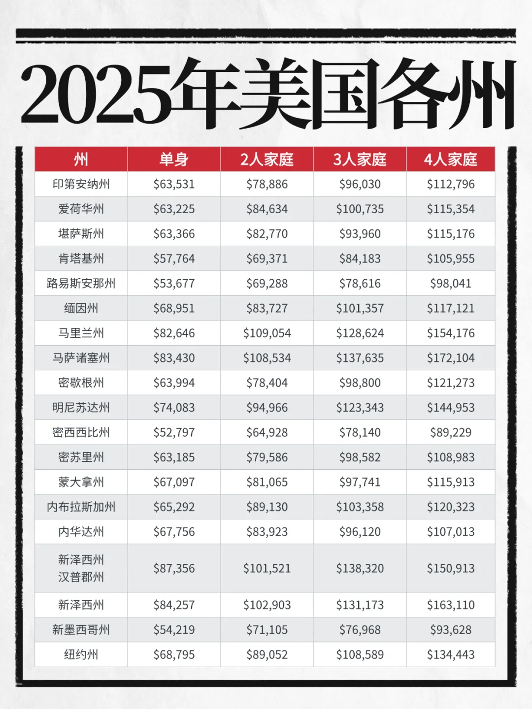2025美国各州收入大公开！