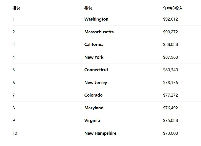 不吹不黑带大家看看真实的美国收入