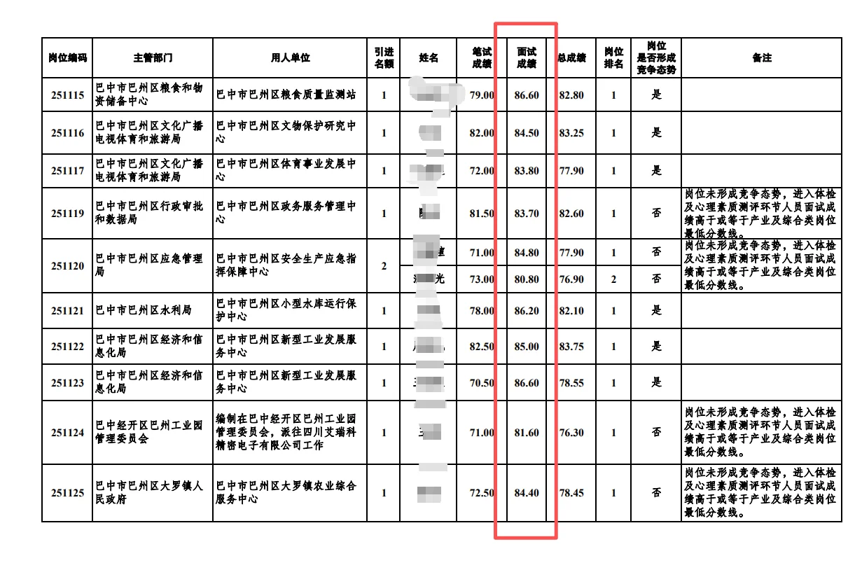 巴中人才引进面试成绩，多少分算不错？
