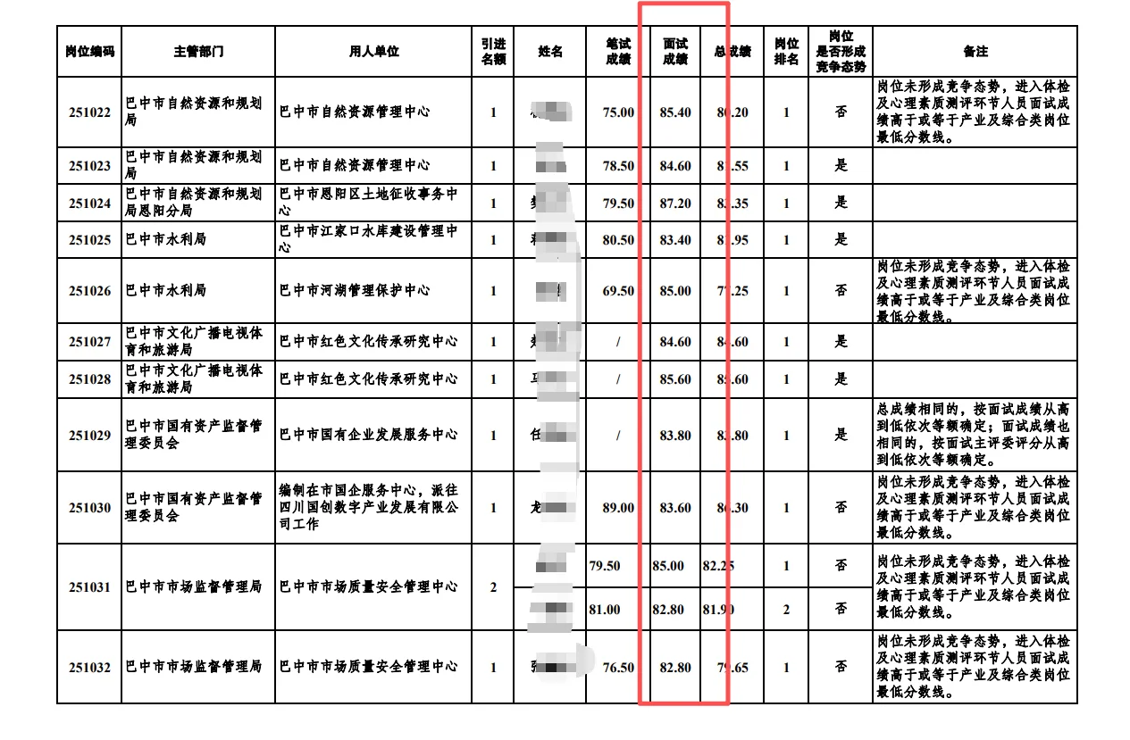 巴中人才引进面试成绩，多少分算不错？