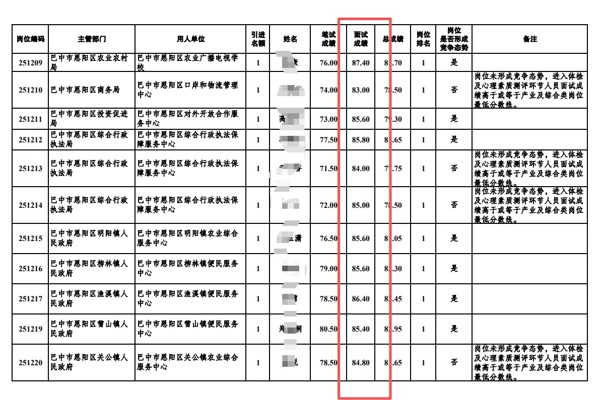 巴中人才引进面试成绩，多少分算不错？