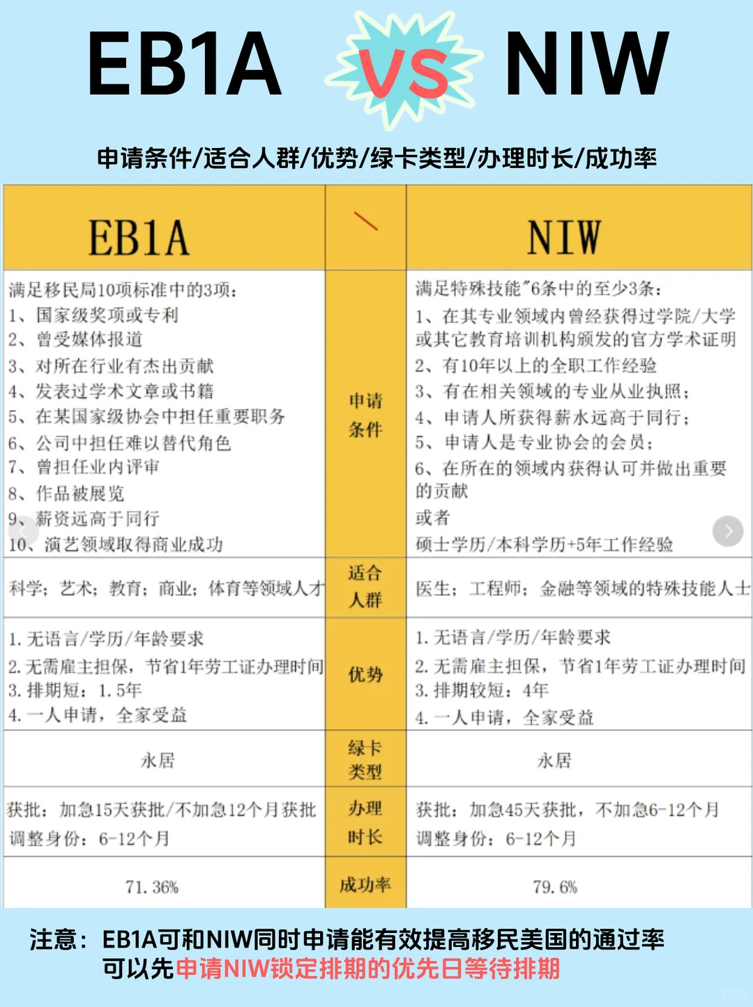 一文讲解美国EB1A与NIW的核心区别