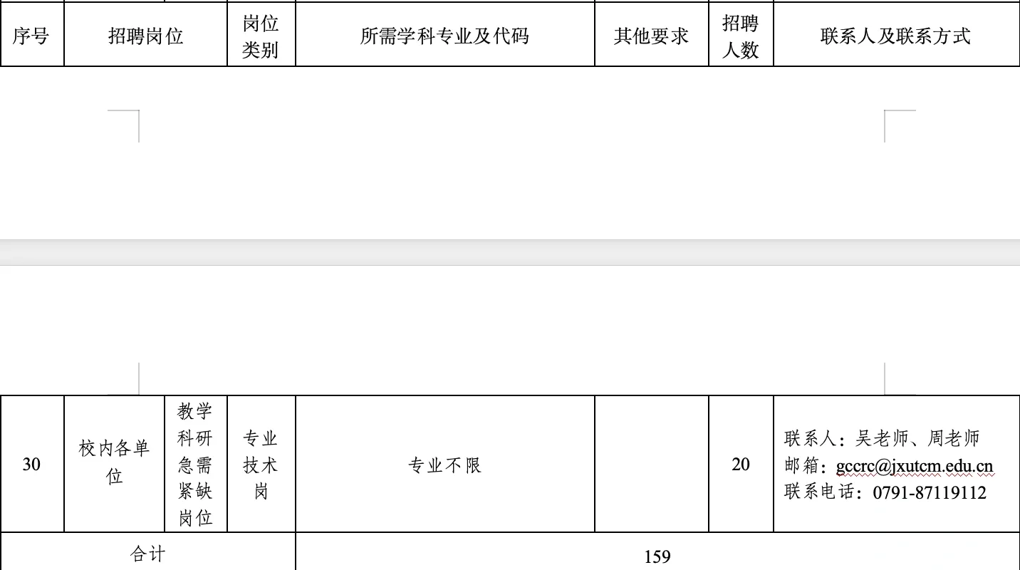 2026年江西中医药大学高层次人才招聘159人!