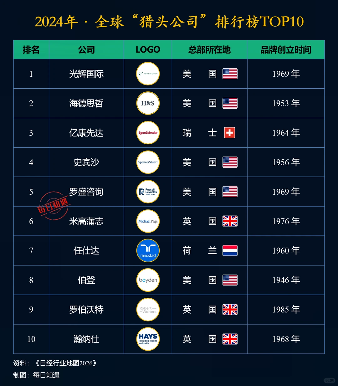 2024年全球猎头公司排行榜TOP10。