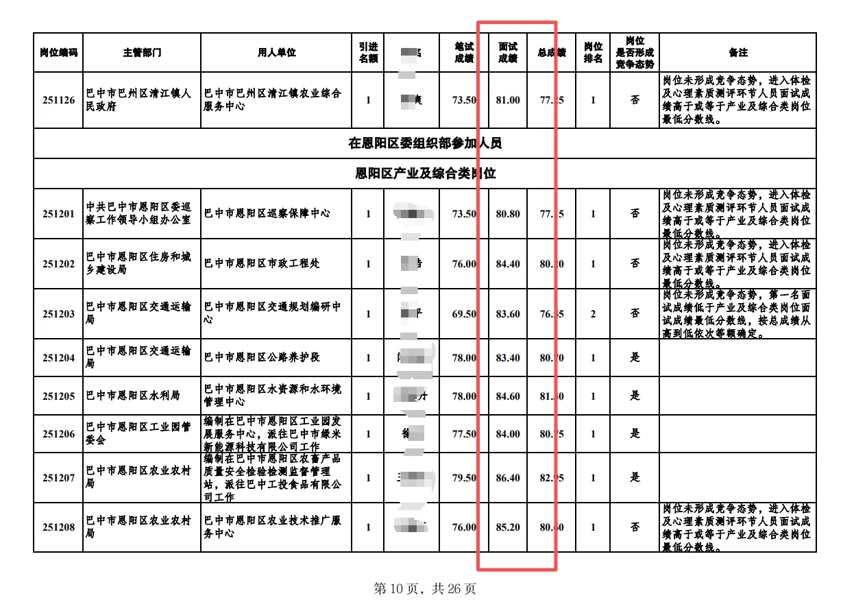巴中人才引进面试成绩，多少分算不错？