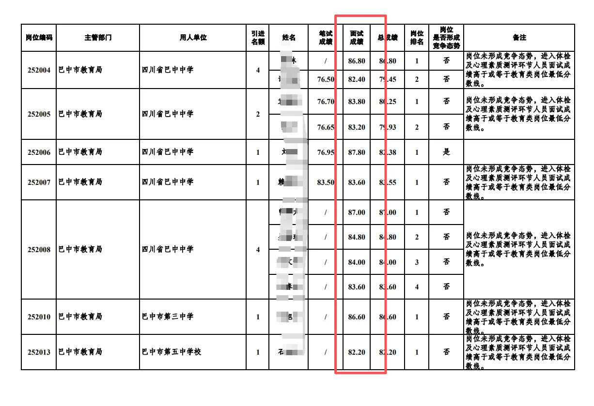 巴中人才引进面试成绩，多少分算不错？