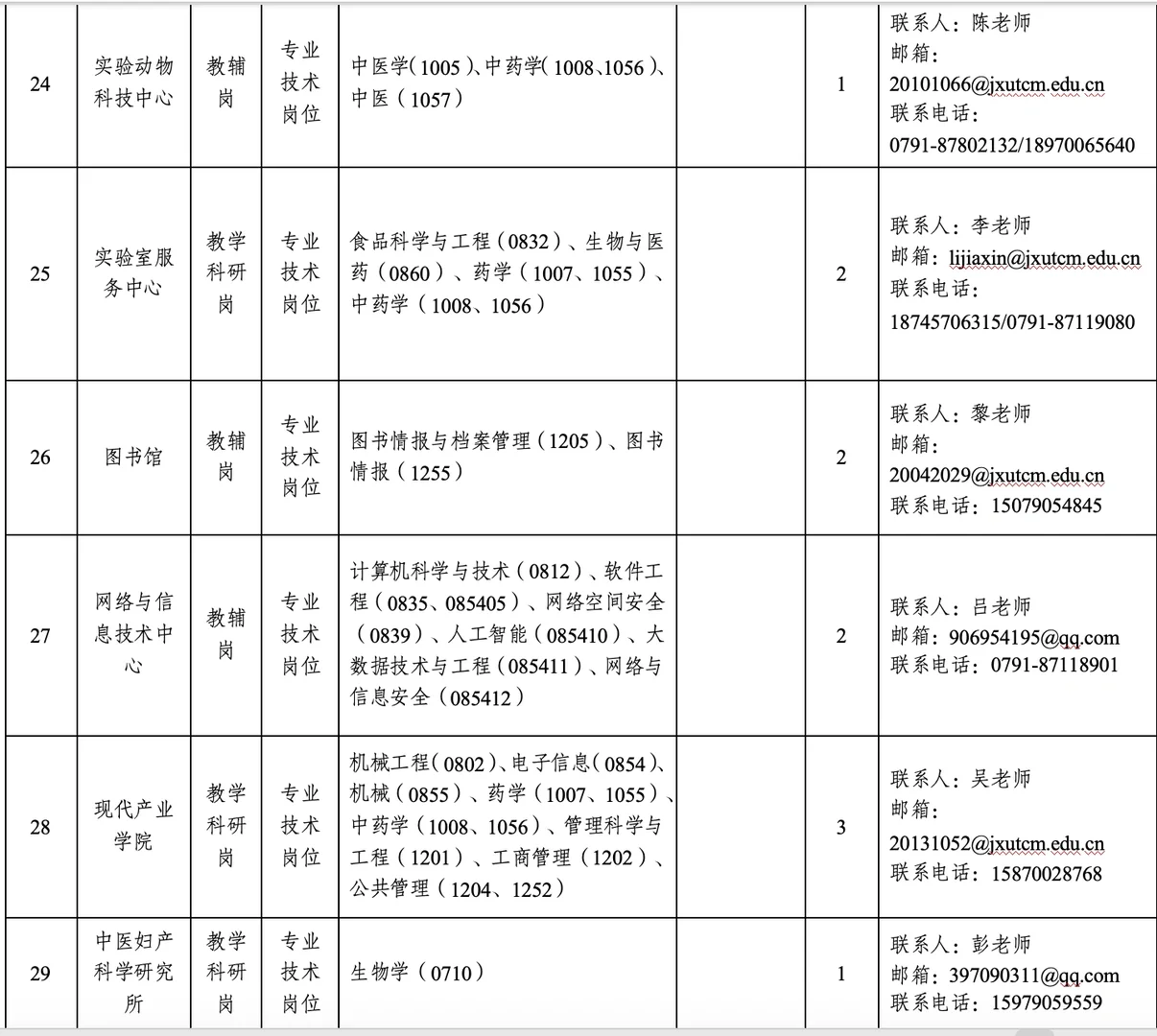2026年江西中医药大学高层次人才招聘159人!