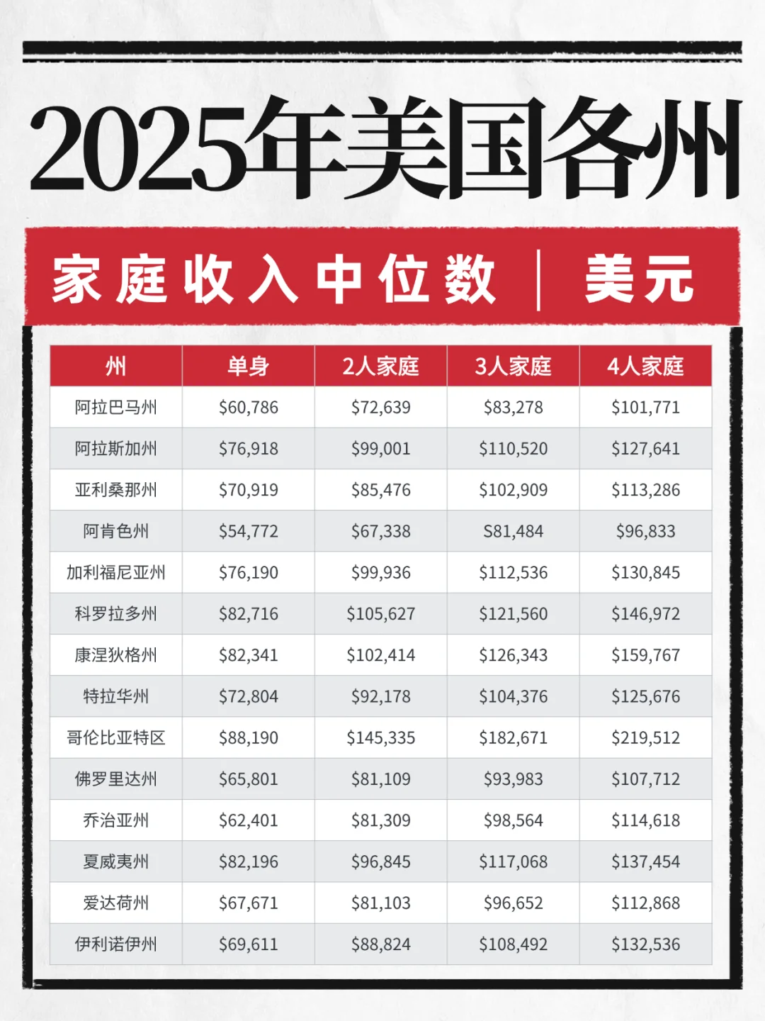 2025美国各州收入大公开！