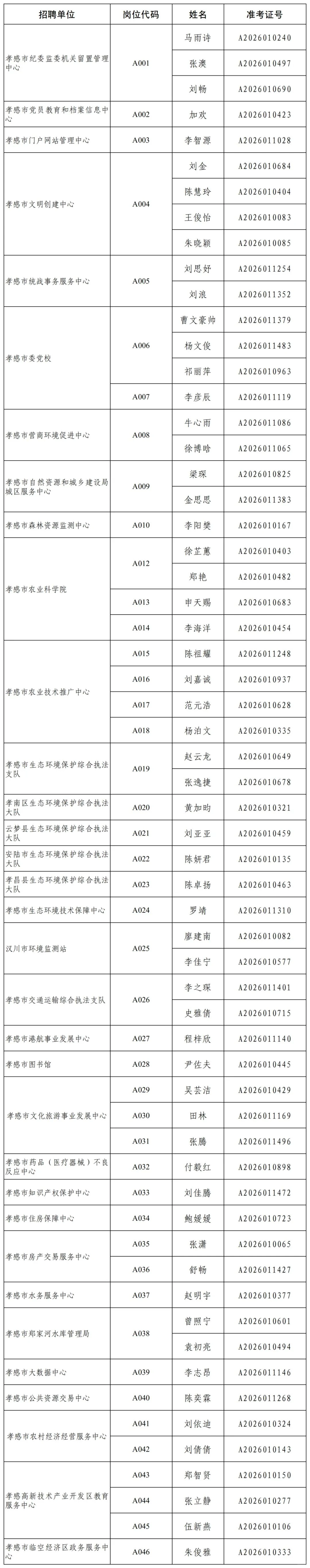 孝感市人才引进体检考察名单