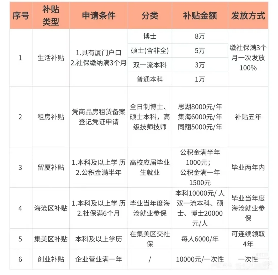 厦门人才补贴好高