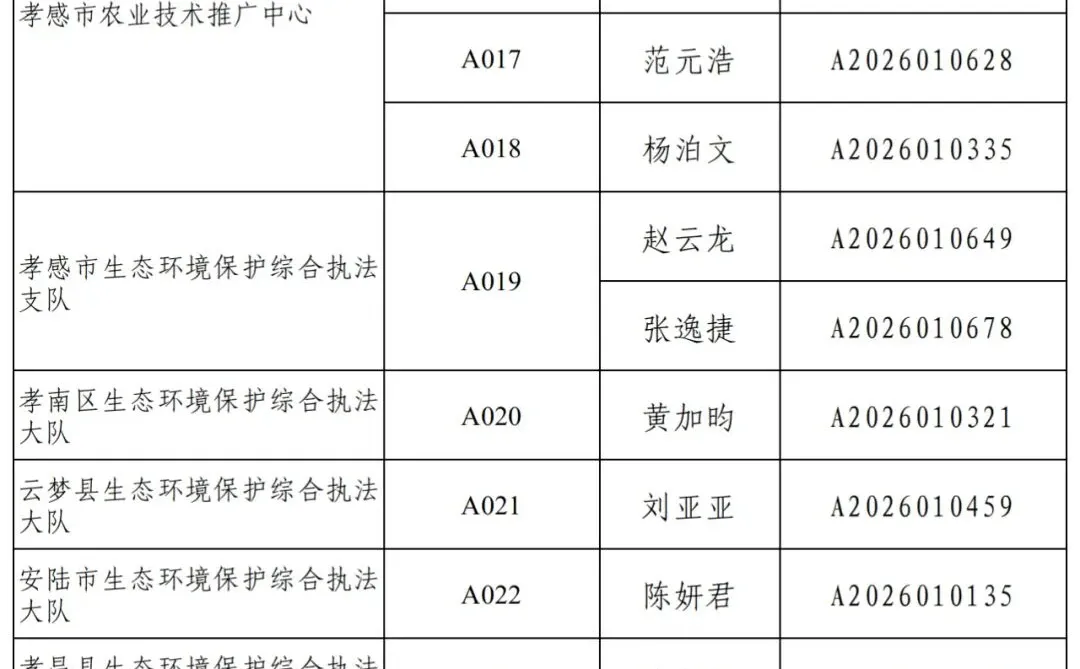 孝感市人才引进体检考察名单