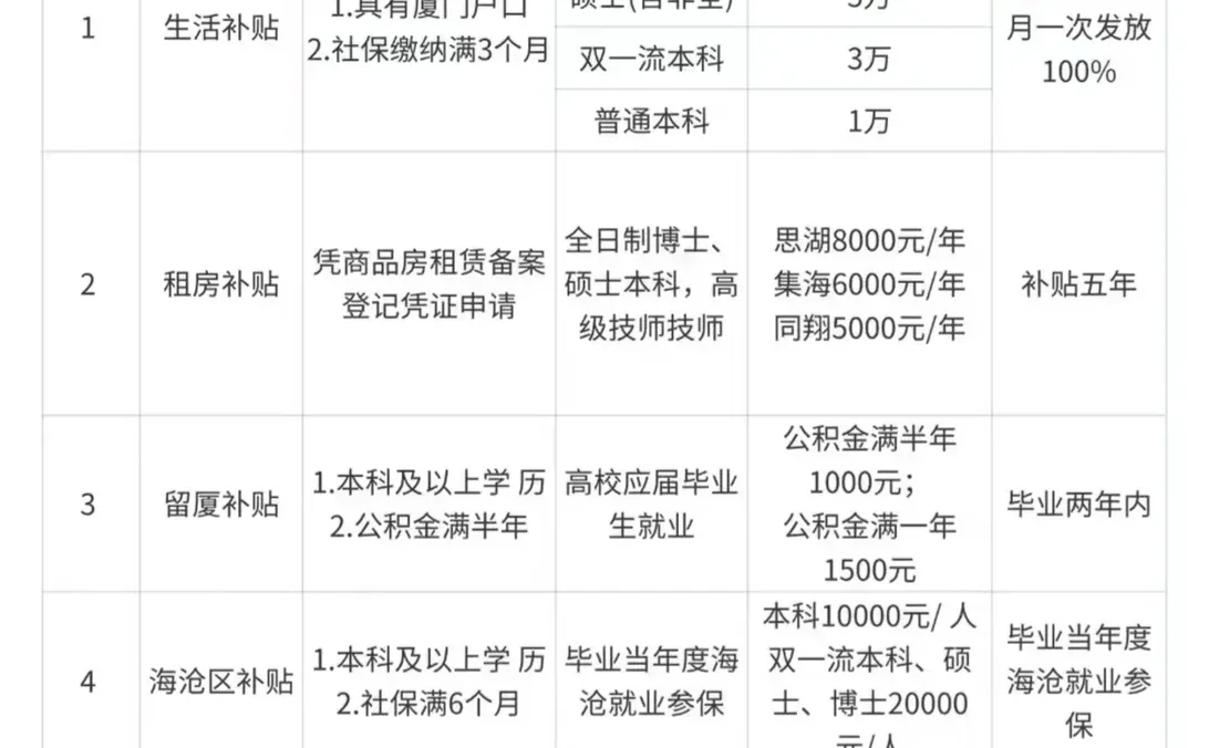 厦门人才补贴好高