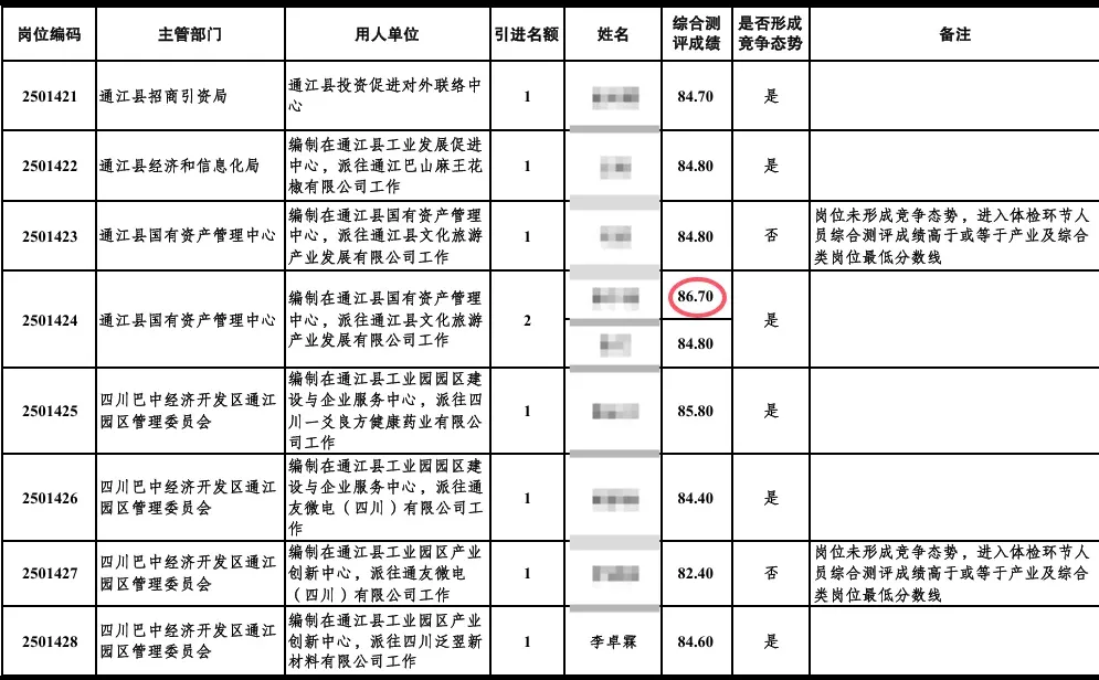 巴中通江人才引进全县面试第一 86.7