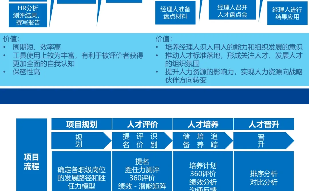HR今日干货：人力资源管理-人才盘点指南