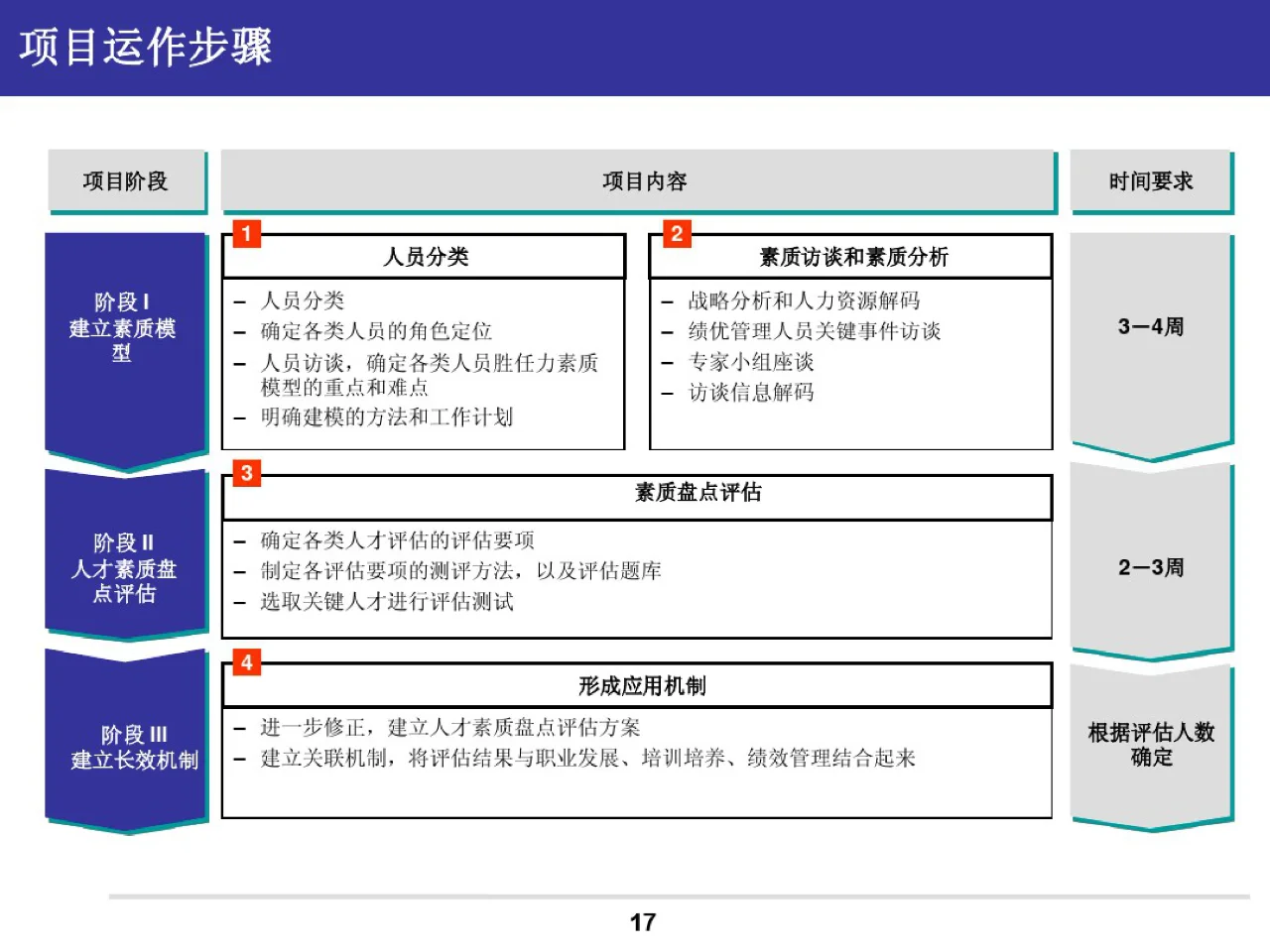 人才素质盘点方案——关键岗位人才素质盘点