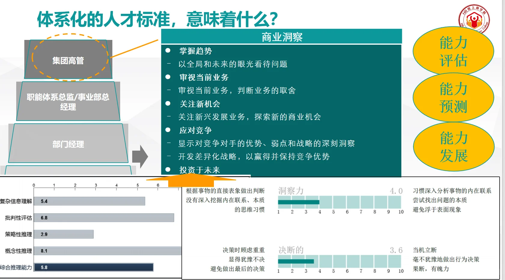 人才标准、人才盘点、人才评估