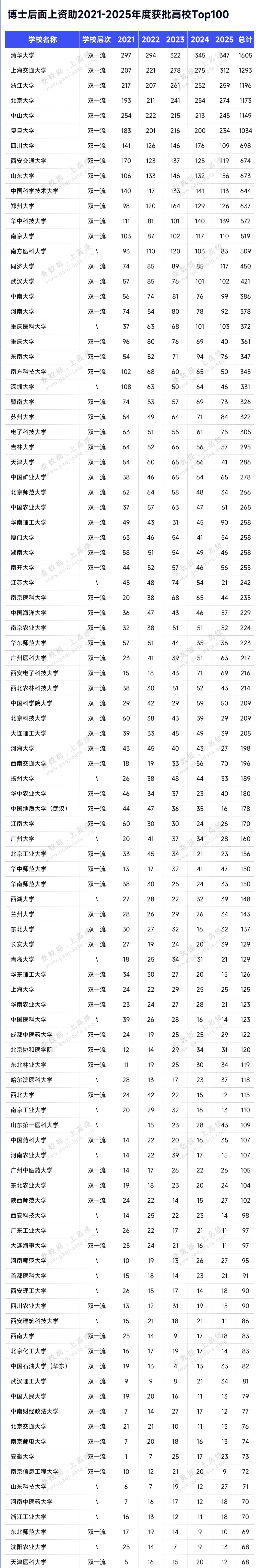 拔尖人才潜力Top100高校，出炉