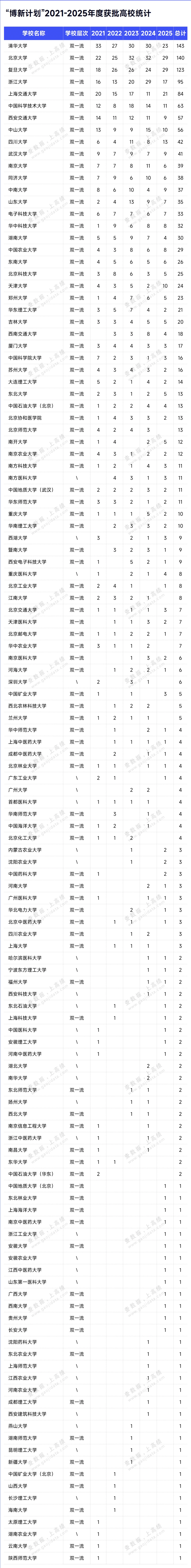 拔尖人才潜力Top100高校，出炉