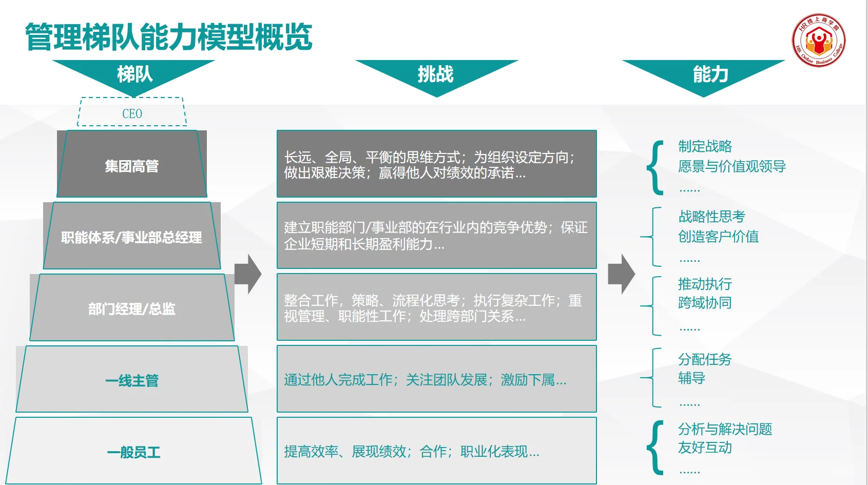 人才标准、人才盘点、人才评估
