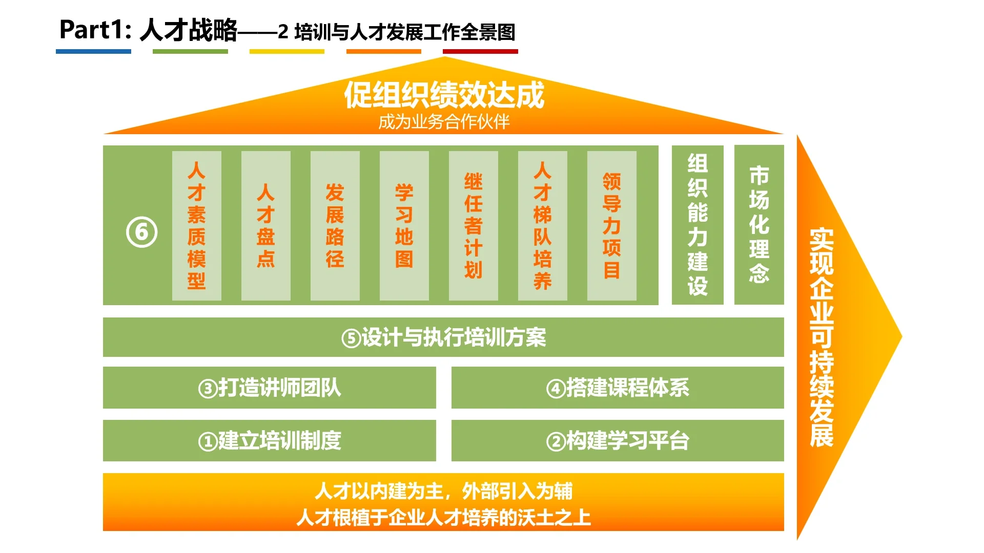 企业人才管理与人才发展