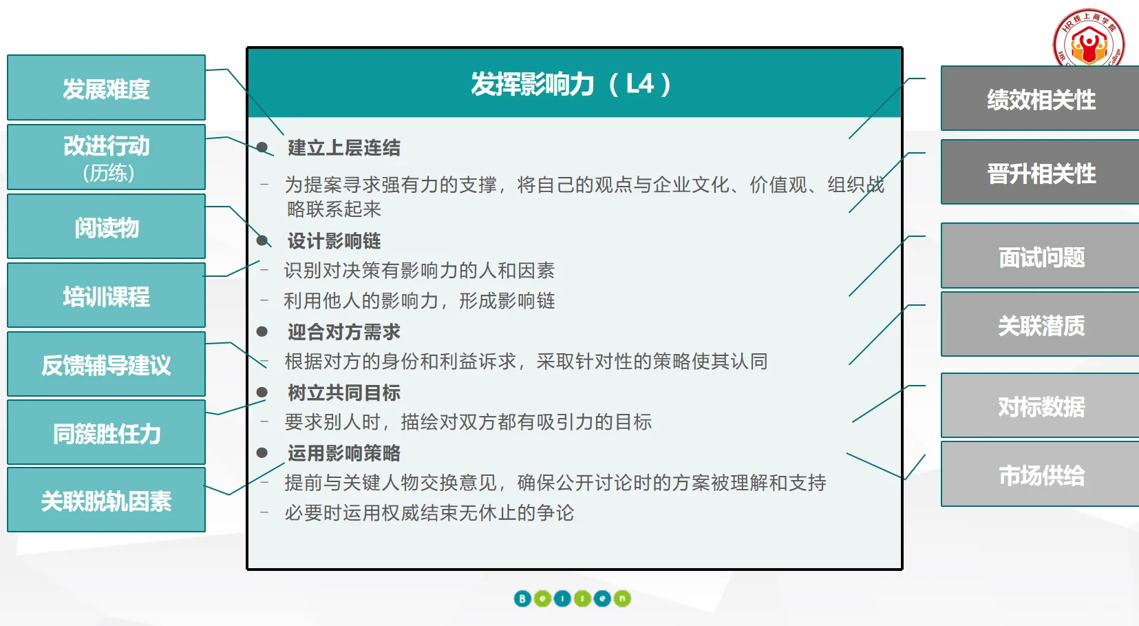 人才标准、人才盘点、人才评估