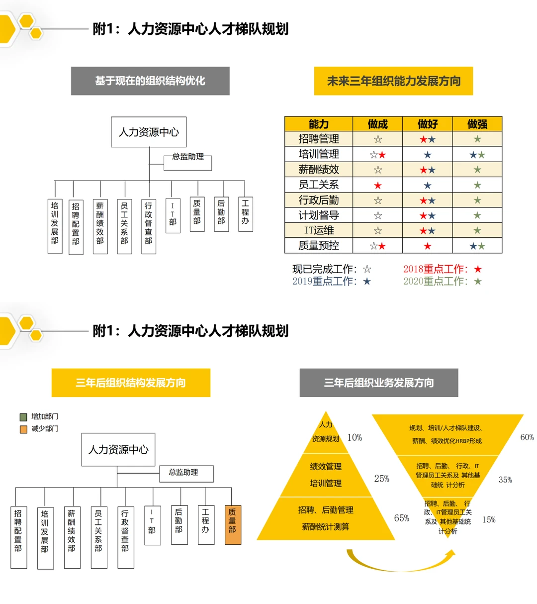 【人才发展】从0到1搭建人才梯队全流程