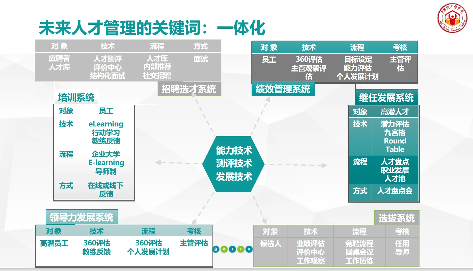 人才标准、人才盘点、人才评估