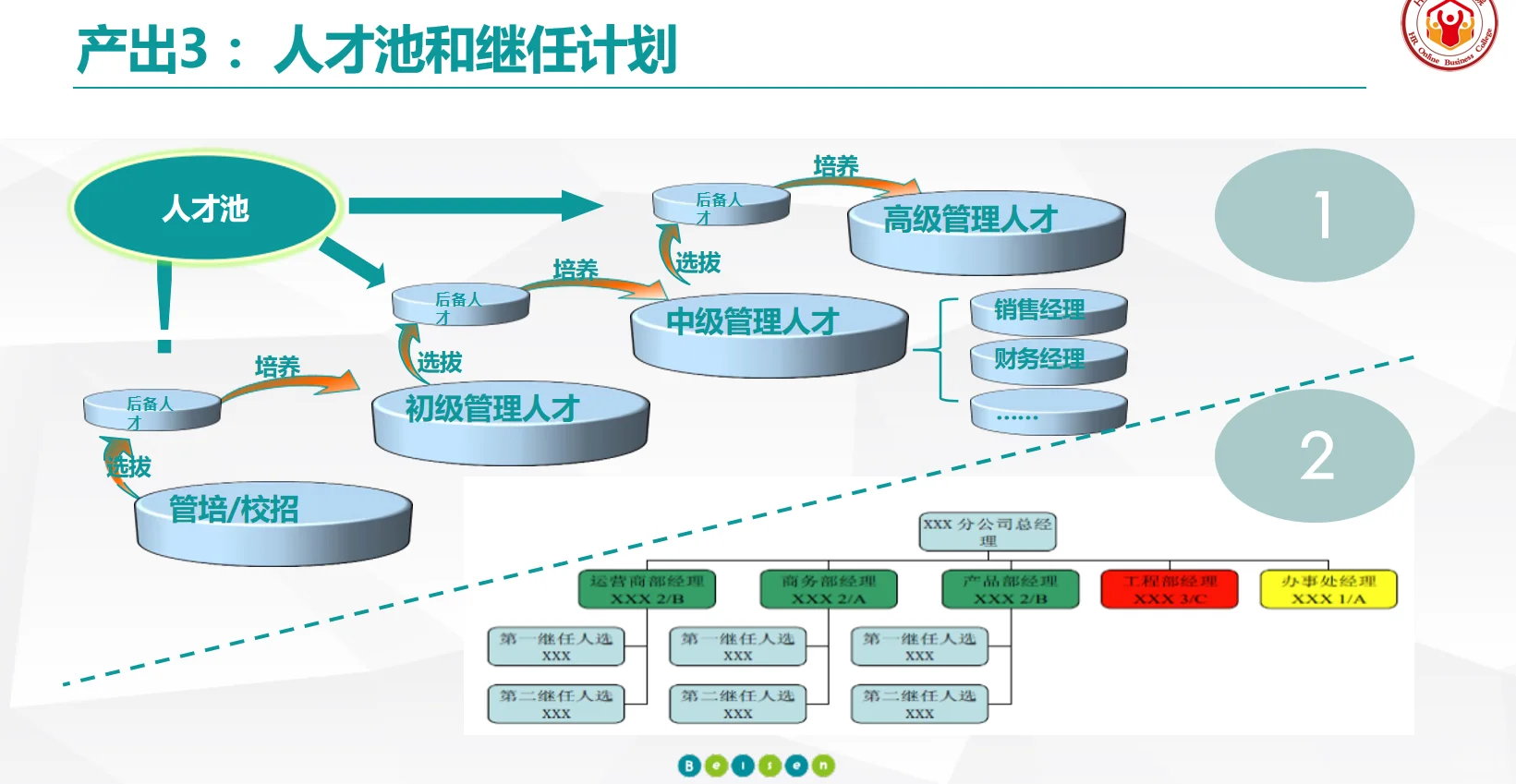 人才标准、人才盘点、人才评估