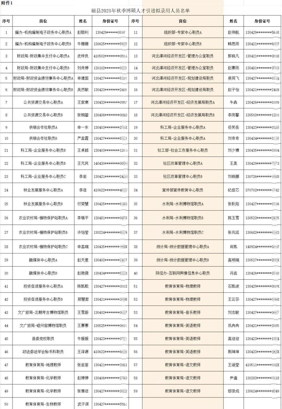 邯郸市磁县2025年秋季博硕人才引进拟用人员