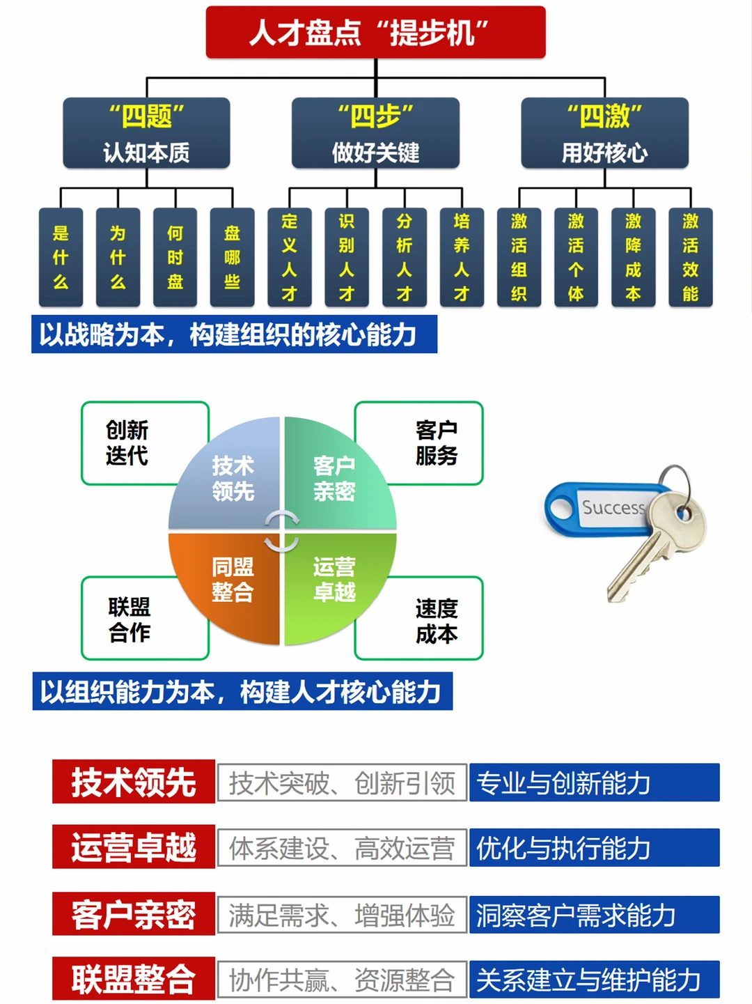 ✍️人才盘点与人才梯队建设