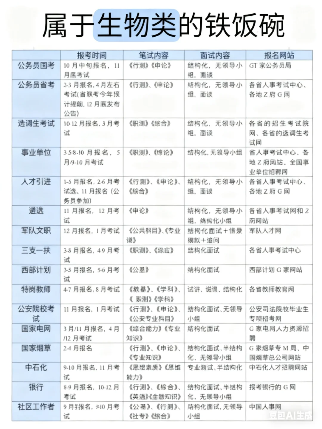 生物类的铁饭碗！！