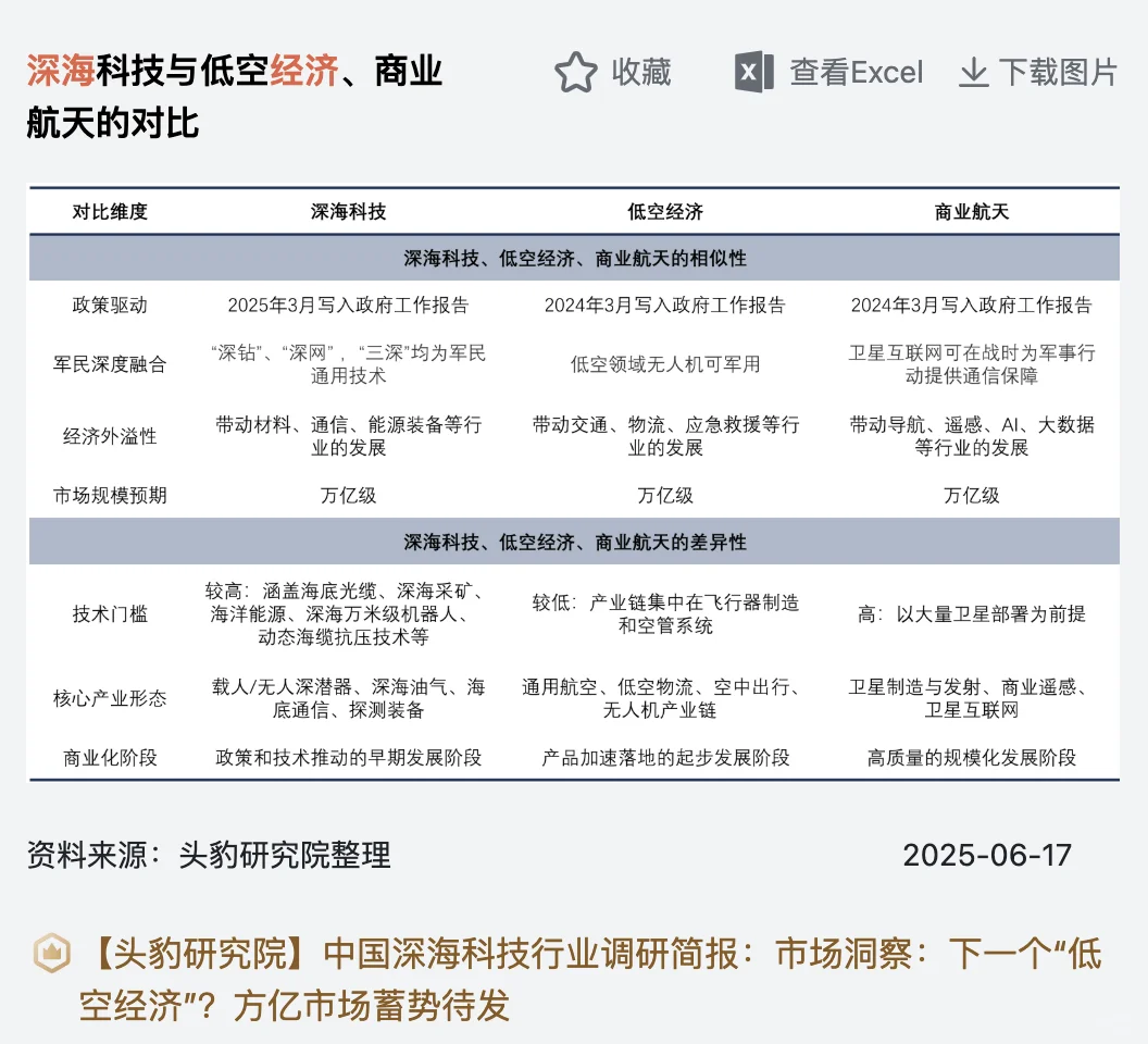 政策技术双驱动！一文读懂海洋经济