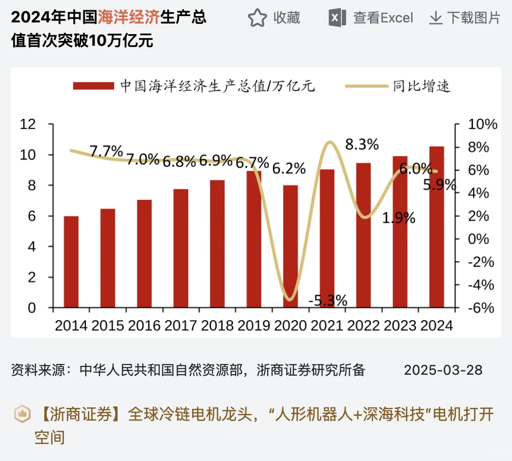 政策技术双驱动！一文读懂海洋经济