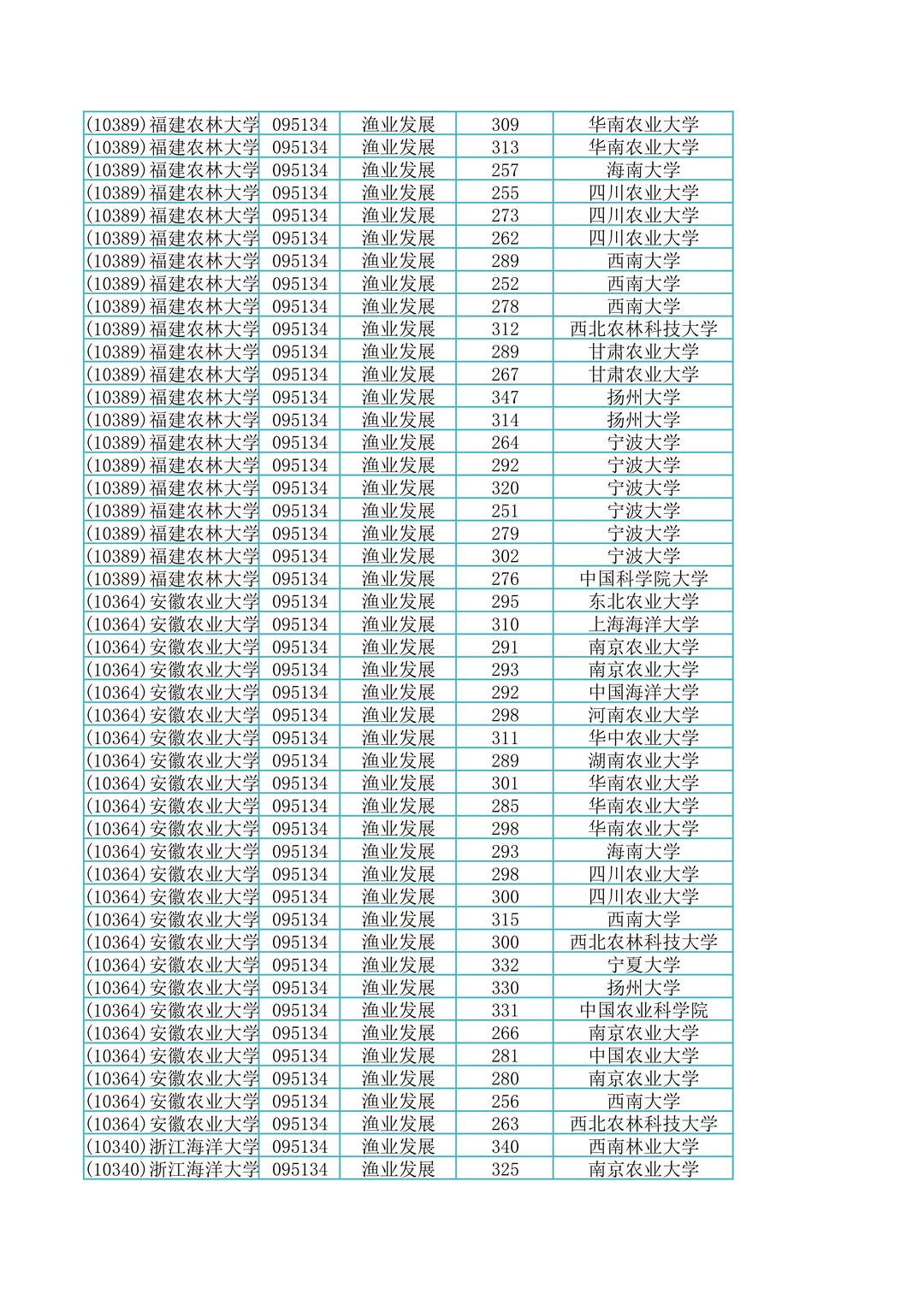 095134渔业发展专硕调剂上岸成绩单591名